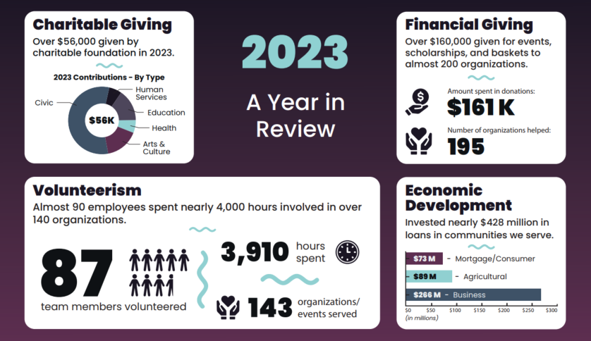 Graphic showing different charts with 2023 impact numbers for AbbyBank and our charitable foundation